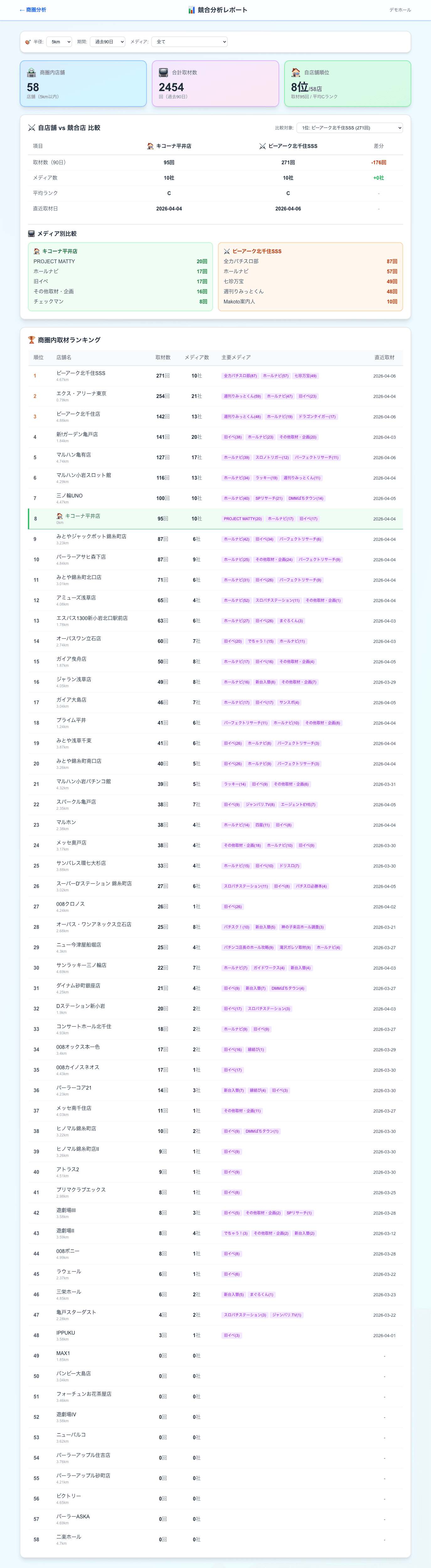 競合分析レポート - 取材頻度ランキング