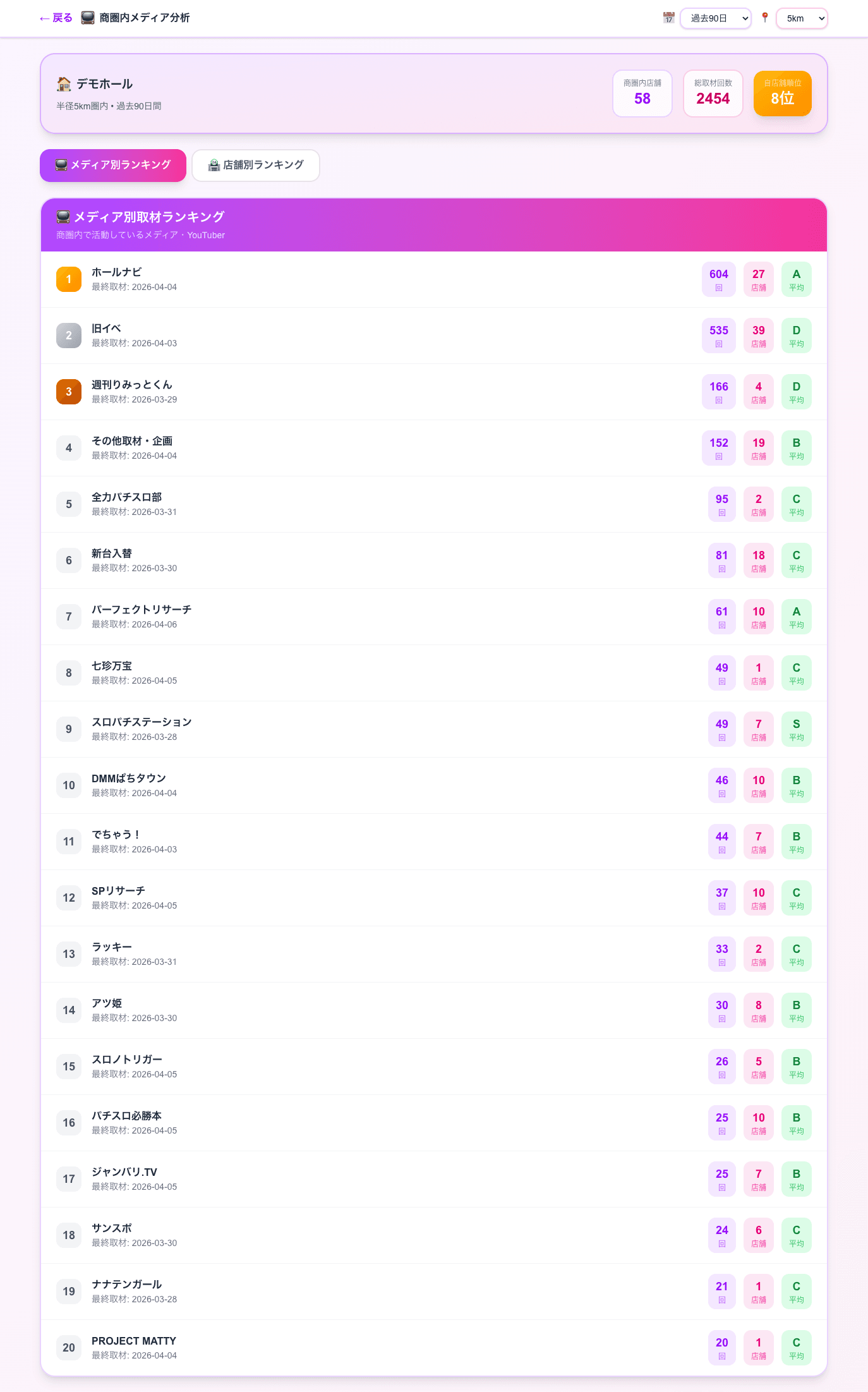 メディア分析 - メディア別取材ランキング