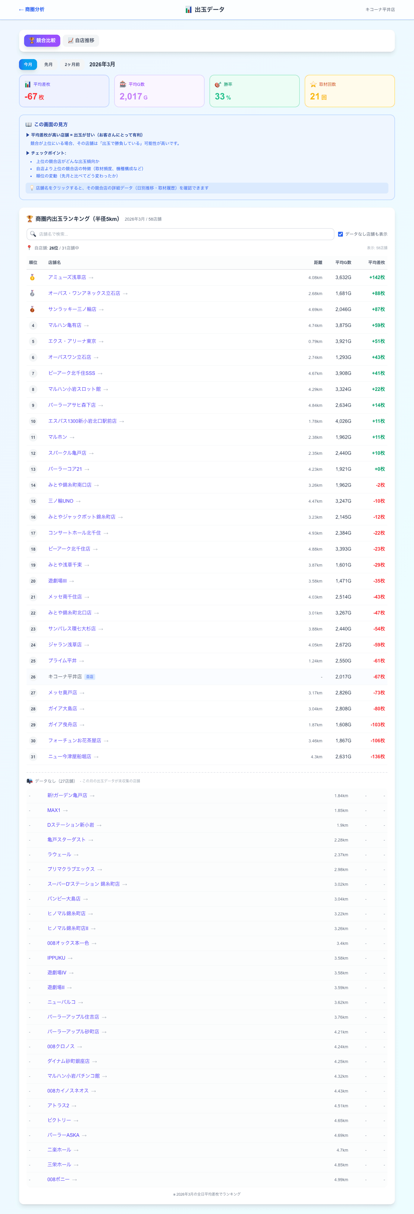 出玉データ分析 - 競合比較ランキング